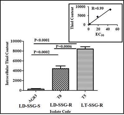 Antimony resistance mechanism in genetically different clinical isolates of Indian Kala-azar patients